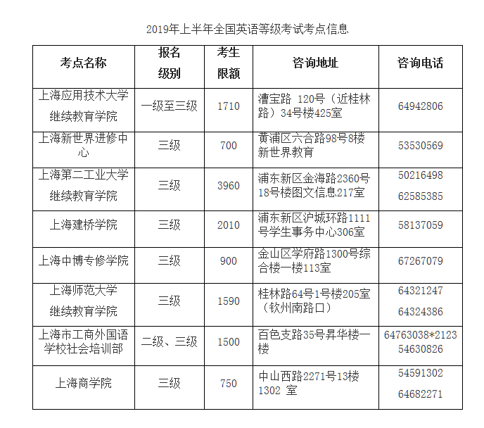上海:2019上半年全国英语等级考试(PETS)报名