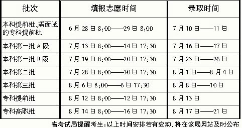 高考分时间表