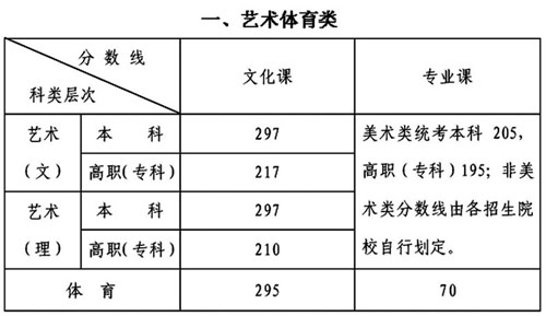 陕西:2009年高考艺术体育类和高职单招分数线