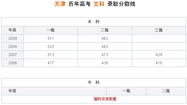 天津历年高考文科录取分数线