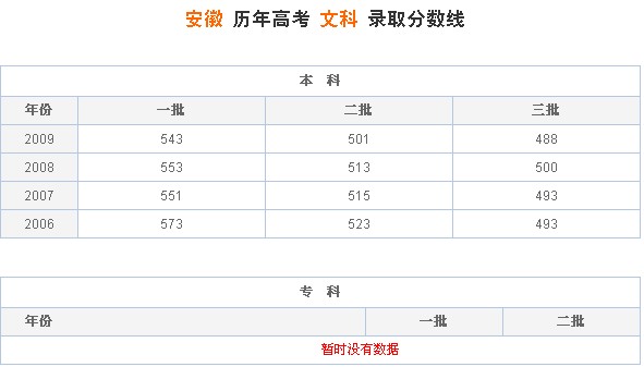 2016安徽高考一本录取分数线