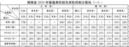 2010湖南高考分数线公布