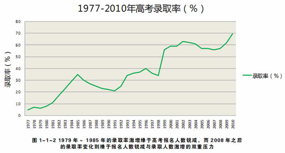 1997-2010年全国高考报名人数与录取率