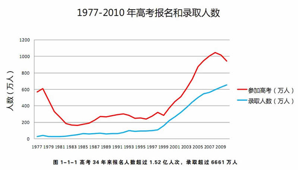 1997-2010年全国高考报名人数与录取率