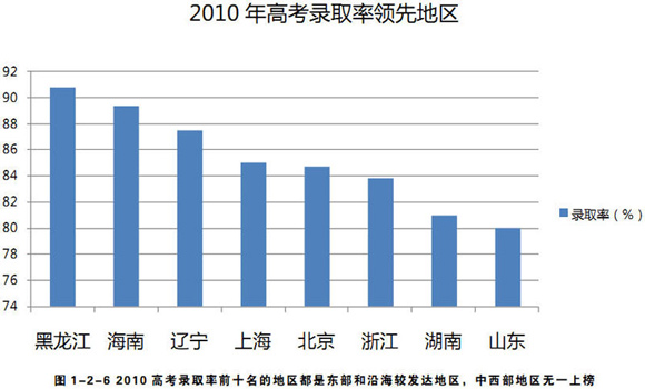 2010年高考录取率居前的地区分析