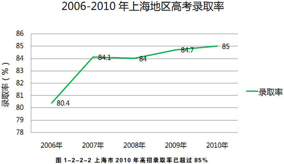 2006-2010年上海地区高考报名与录取人数