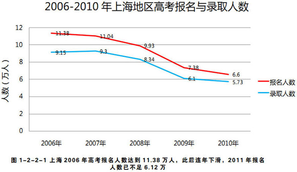 2006-2010年上海地区高考报名与录取人数