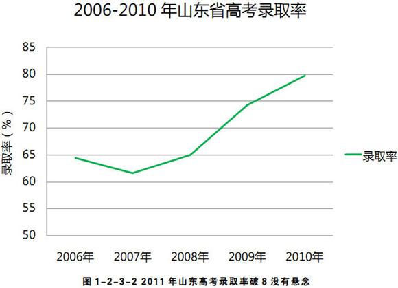 2006-2010年山东地区高考报名与录取人数