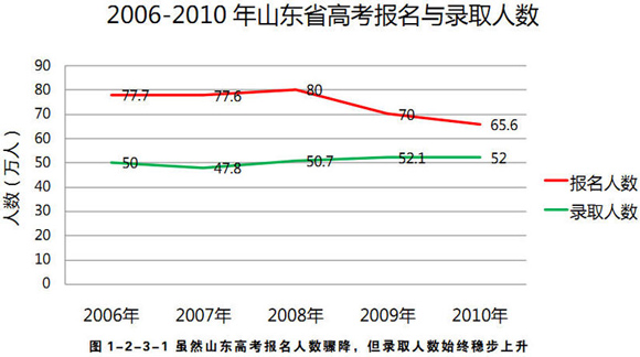 2006-2010年山东地区高考报名与录取人数