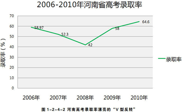 2006-2010年河南省高考报名与录取人数