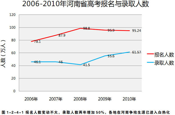 2006-2010年河南省高考报名与录取人数