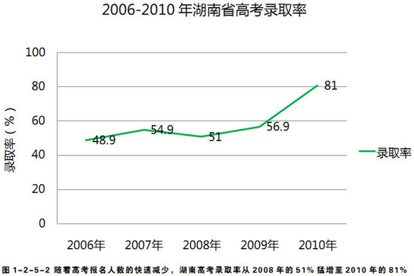 2006-2010年湖南省高考报名与录取人数