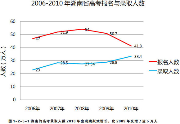 2006-2010年湖南省高考报名与录取人数