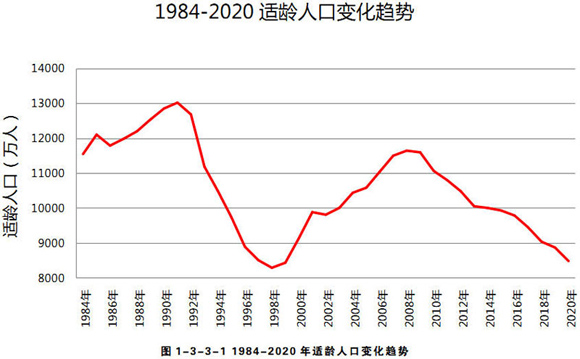 1984-2010年全国适龄人口变化趋势