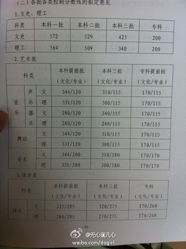 河北2012高考分数线：一本文572理564分