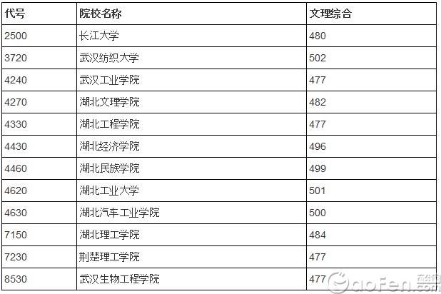 2012年湖北省二本院校投档线