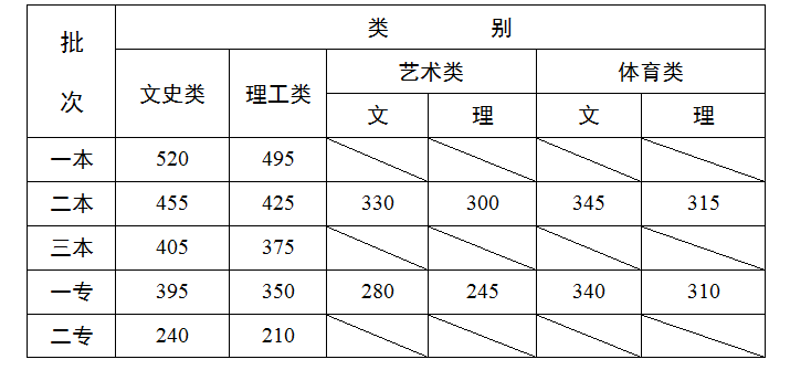 2013云南高考分数线公布