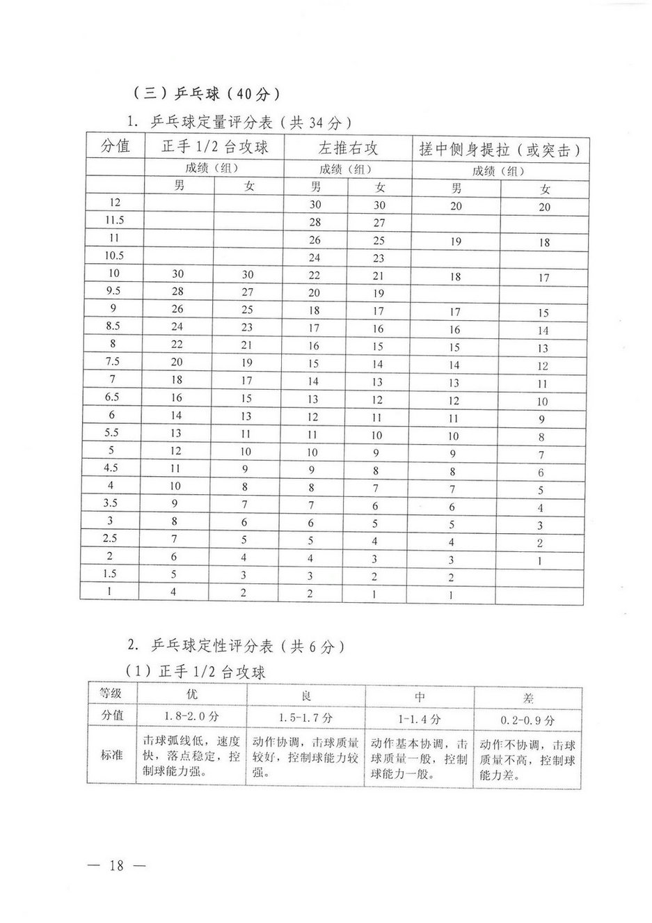 海南普通高等学校招生体育类专业考试评分标准高考-考试吧