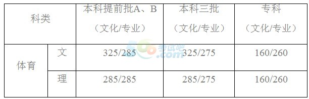 2014河北高考分数线公布