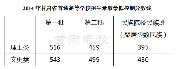 2014甘肃高考分数线公布