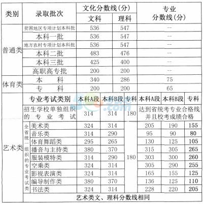 202l年河南省高考分數線_2024年河南省高考分數線_2023河南高考分數線