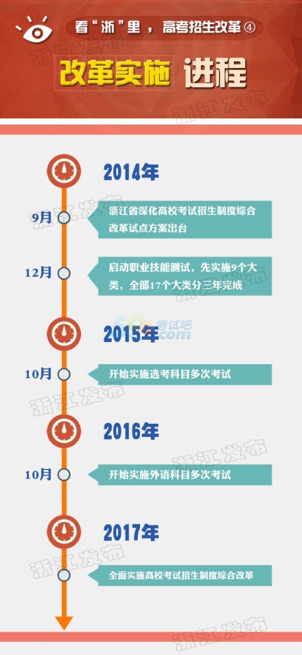 四张图带你读懂浙江高考改革试点方案