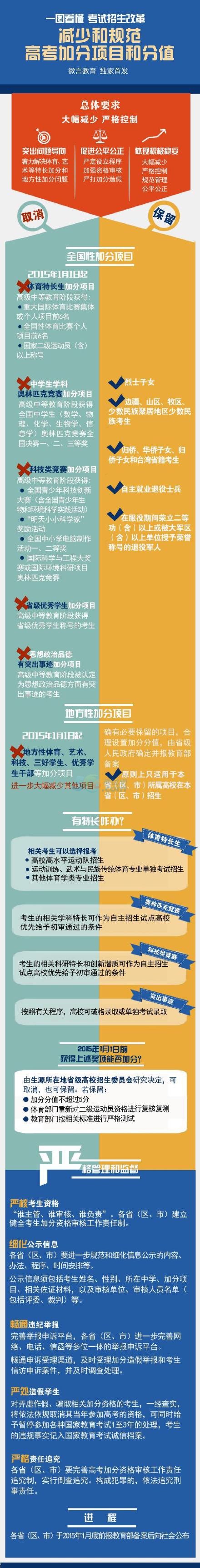 一图看懂 2015高考取消奥赛等6项加分项目