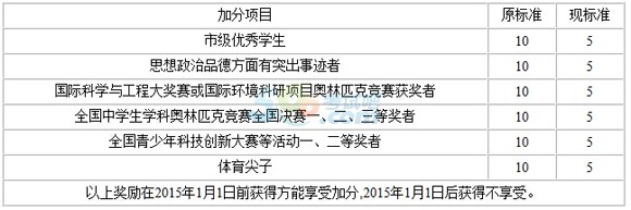 2015年重庆高考加分标准