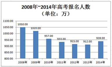 2015年全国31个省高考报名人数汇总