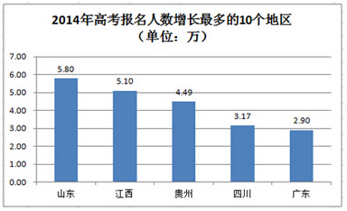 2015年全国31个省高考报名人数汇总