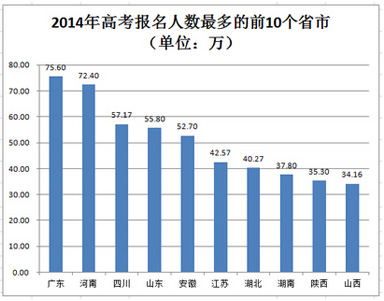 2015年全国31个省高考报名人数汇总