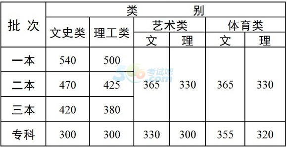 云南省招考频道:2015云南高考录取分数线公布