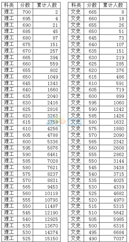 天津招考资讯网:2015天津高考录取分数线已公布