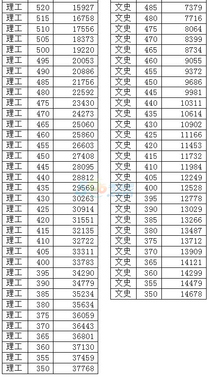 天津招考资讯网:2015天津高考录取分数线已公布