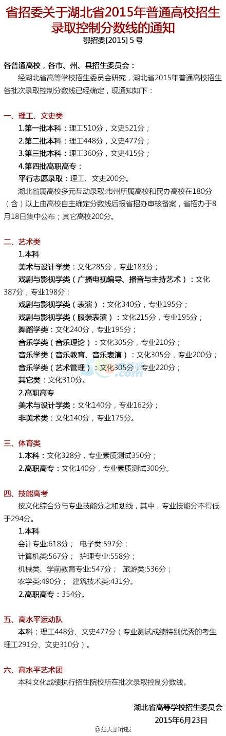 2015年湖北高考录取分数线已公布