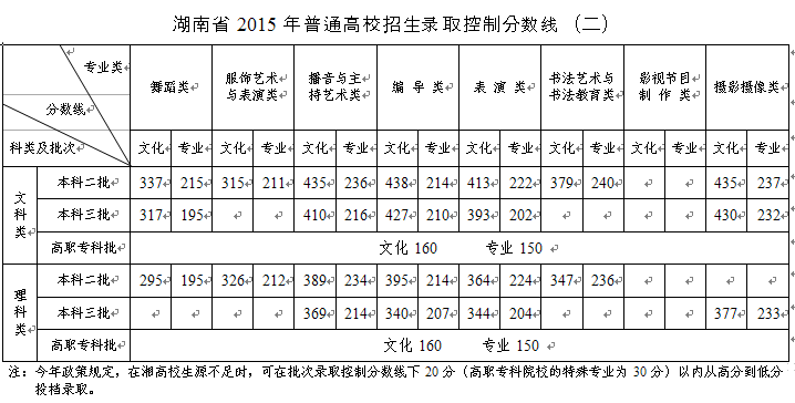 2015年湖南高考录取分数线已公布