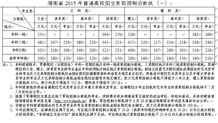 2015年湖南高考录取分数线已公布