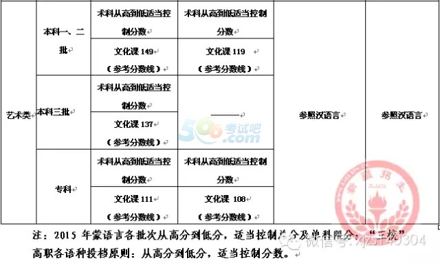 2015年新疆高考录取分数线已公布