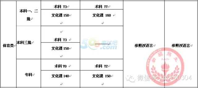 2015年新疆高考录取分数线已公布