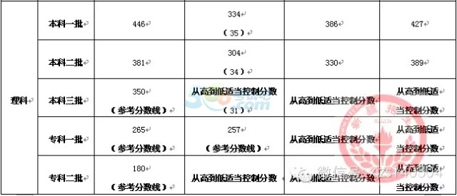 2015年新疆高考录取分数线已公布