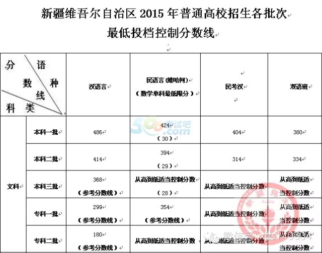 2015年新疆高考录取分数线已公布