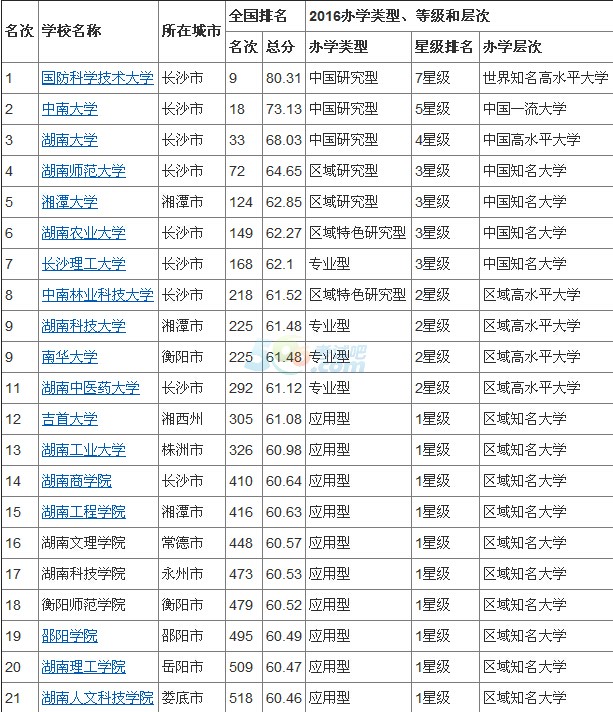 2016湖南最佳大学排行榜 国防科技大学问鼎榜首