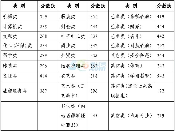 2016年浙江高考录取分数线划定