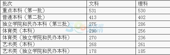 2016年吉林高考录取分数线划定