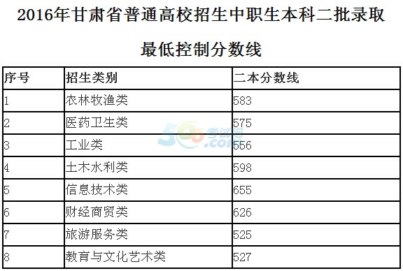 2016年甘肃高考录取分数线确定