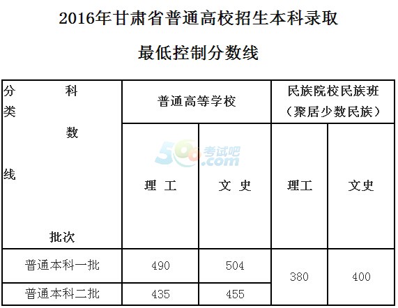 2016年甘肃高考录取分数线确定