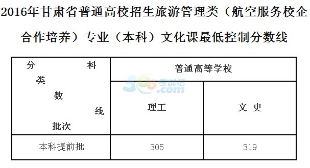 2016年甘肃高考录取分数线确定