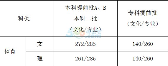 2016年河北高考录取分数线公布