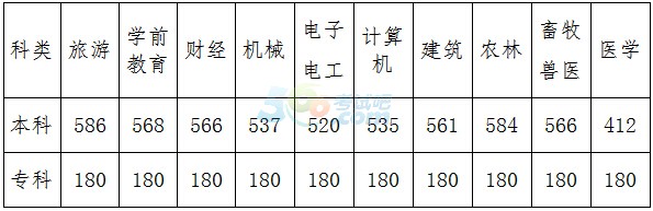 2016年河北高考录取分数线公布