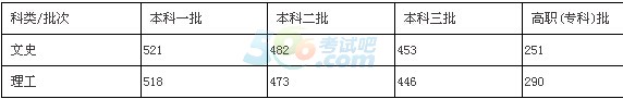 2016年安徽高考录取分数线划定